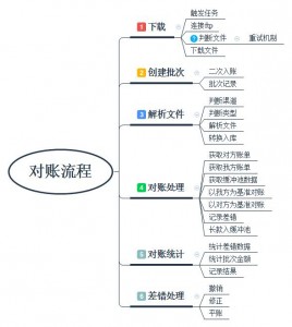 reconciliation_process