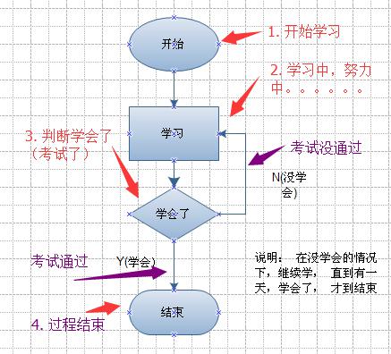 学习过程的图示