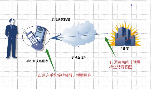 提醒的总体过程