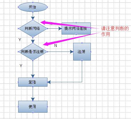 登录过程细化